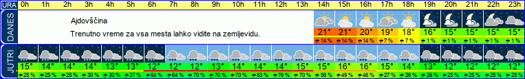 vreme