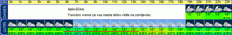 vreme