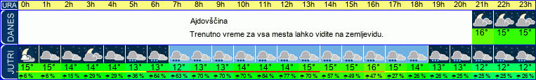 vreme