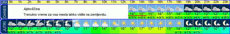 vreme