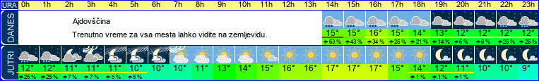 vreme