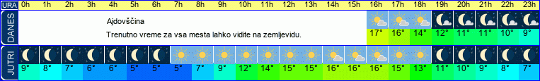 vreme