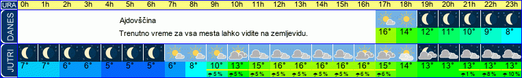vreme
