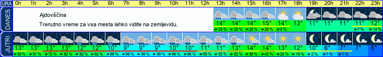 vreme