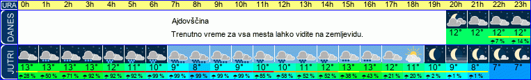 vreme
