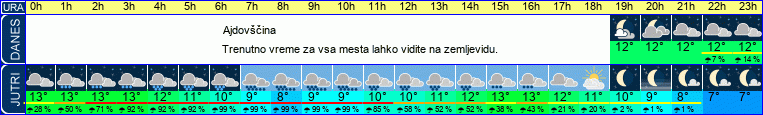 vreme