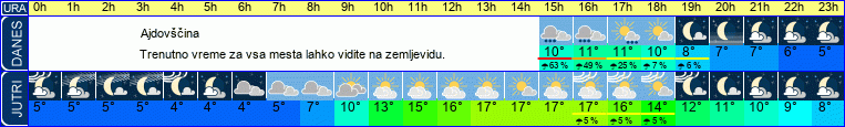 vreme