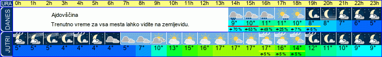 vreme