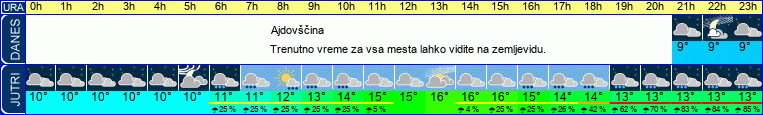 vreme