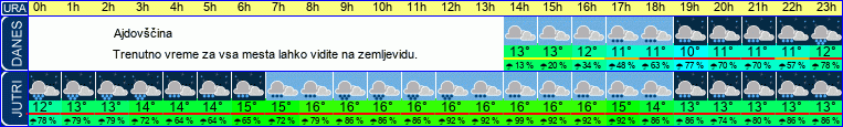 vreme