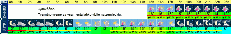 vreme