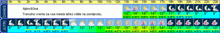 vreme