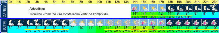 vreme