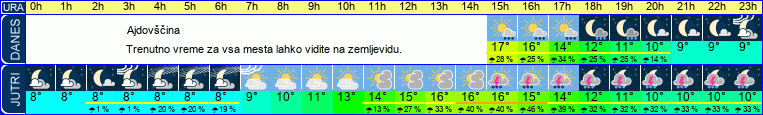 vreme