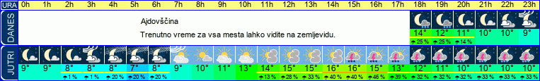 vreme