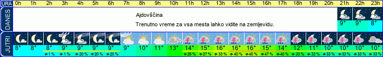 vreme