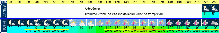 vreme
