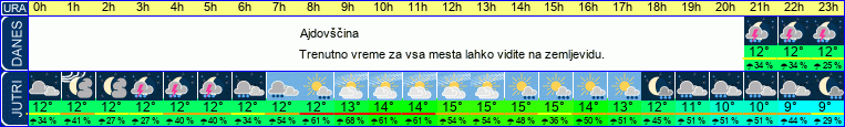 vreme