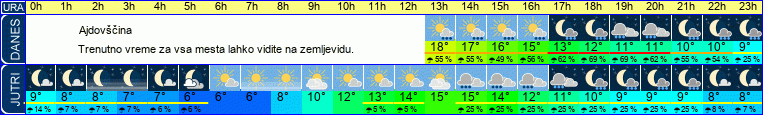 vreme