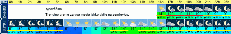 vreme