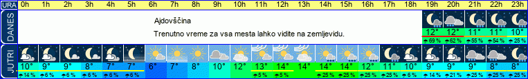 vreme