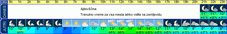 vreme