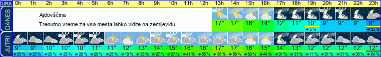 vreme