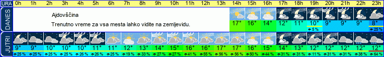 vreme
