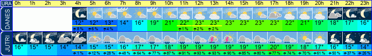 Wetter