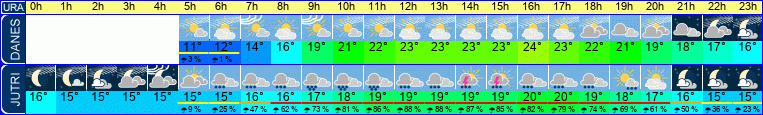 Wetter
