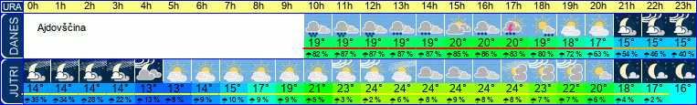 Wetter