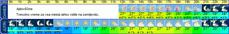 Wetter