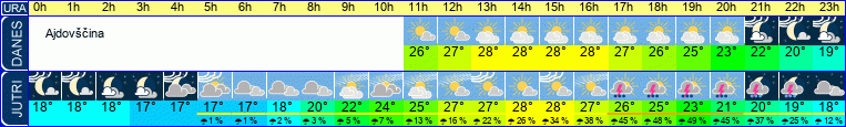 Wetter