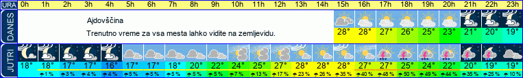 Wetter