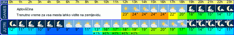 Wetter