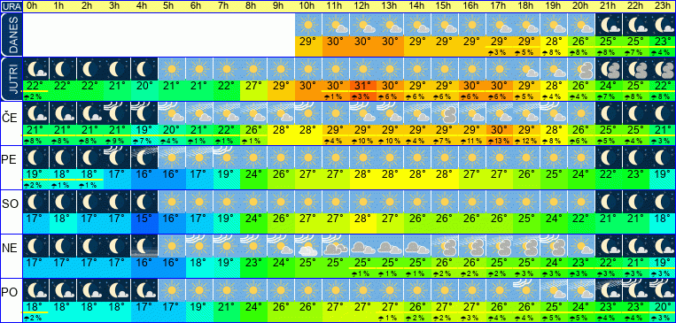 Wetter pro Stunde 7 Tage