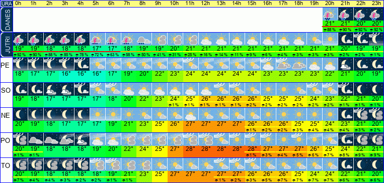 Wetter pro Stunde 7 Tage