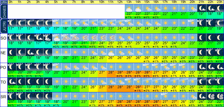 Wetter pro Stunde 7 Tage