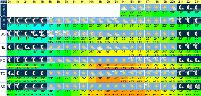 Wetter pro Stunde 7 Tage