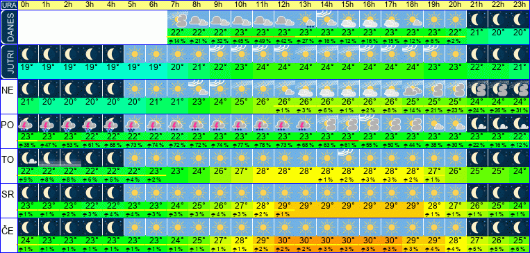 Wetter pro Stunde 7 Tage