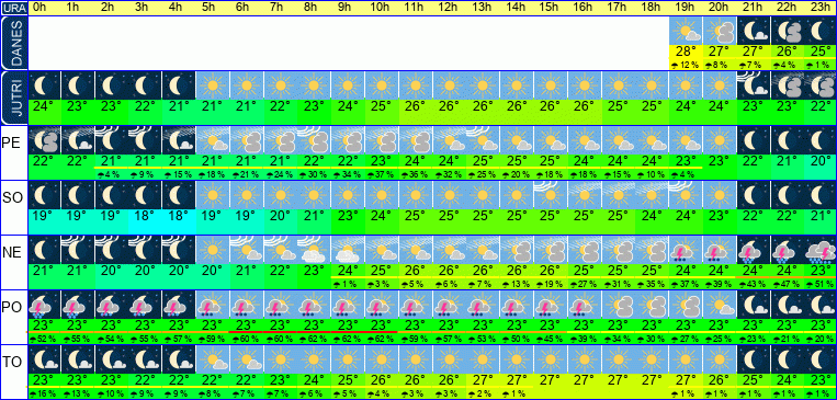 Wetter pro Stunde 7 Tage