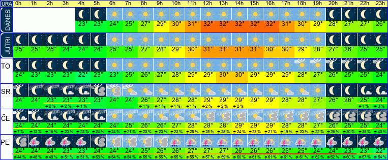 Wetter pro Stunde 7 Tage