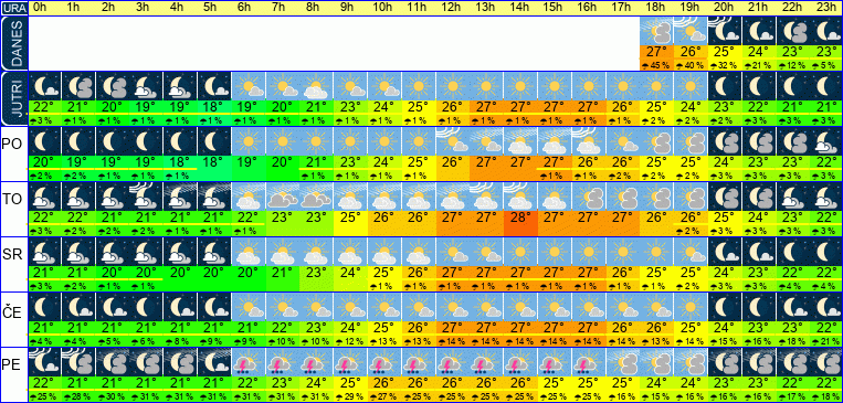 Wetter pro Stunde 7 Tage