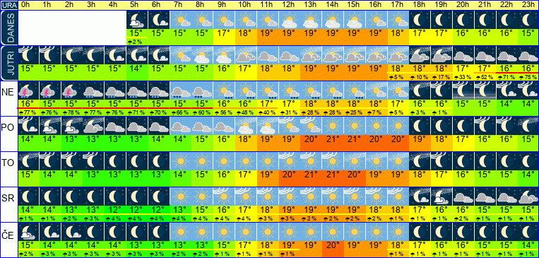 Wetter pro Stunde 7 Tage