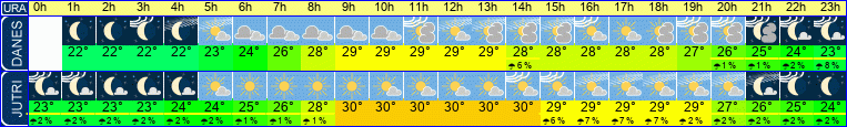 vreme