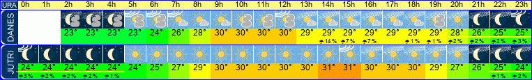 vreme