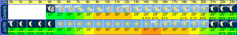 vreme