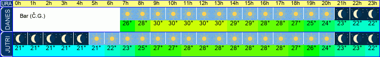 vreme