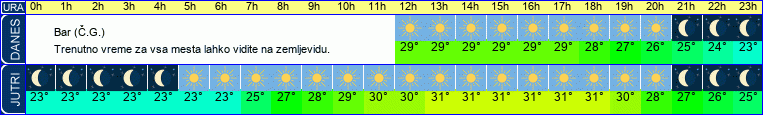 vreme