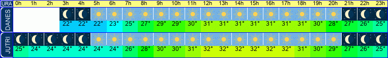 vreme